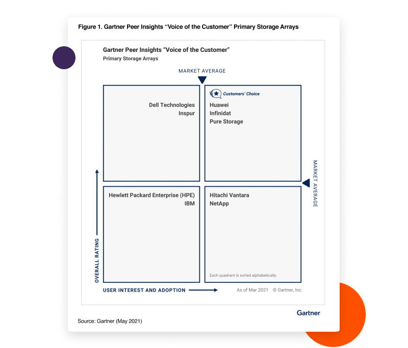 Graphique du rapport d’évaluation par les pairs de Gartner, « Voix du client » sur le stockage primaire