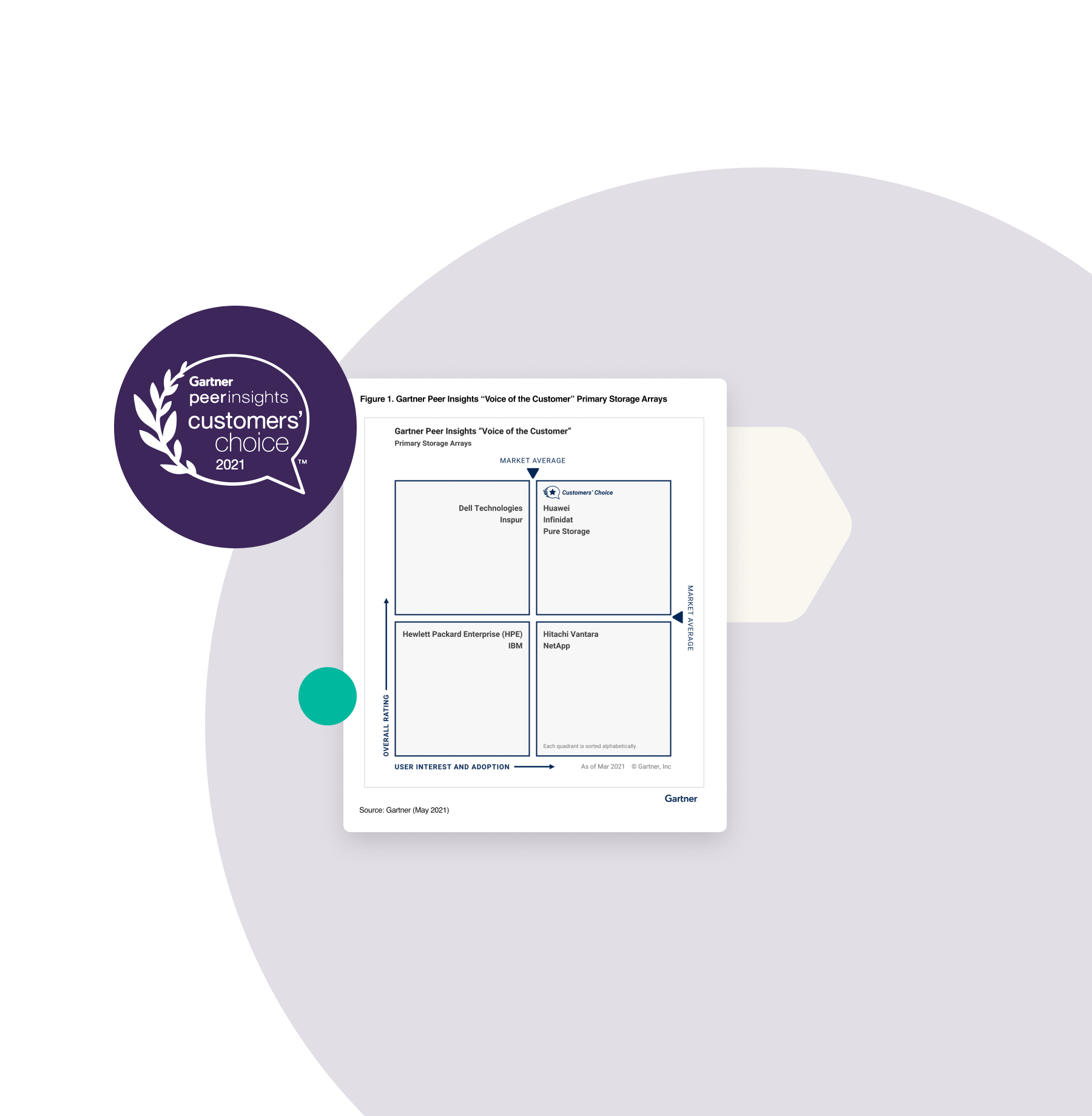 Rapport d’évaluation par les pairs de Gartner Choix des clients pour les baies de stockage primaire